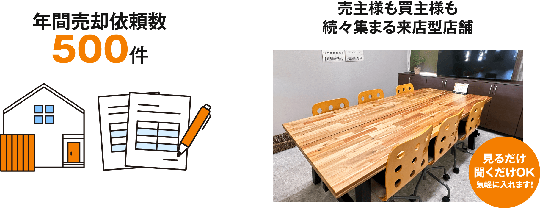 年間売却依頼数500件 | 売主様も買主様も続々集まる来店型店舗